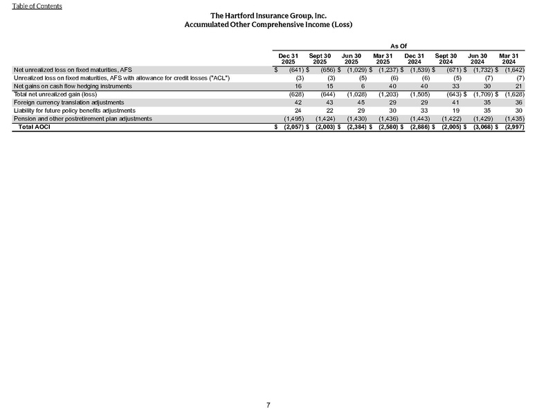 File:The Hartford-2025-FY-Investor Financial Supplement.pdf