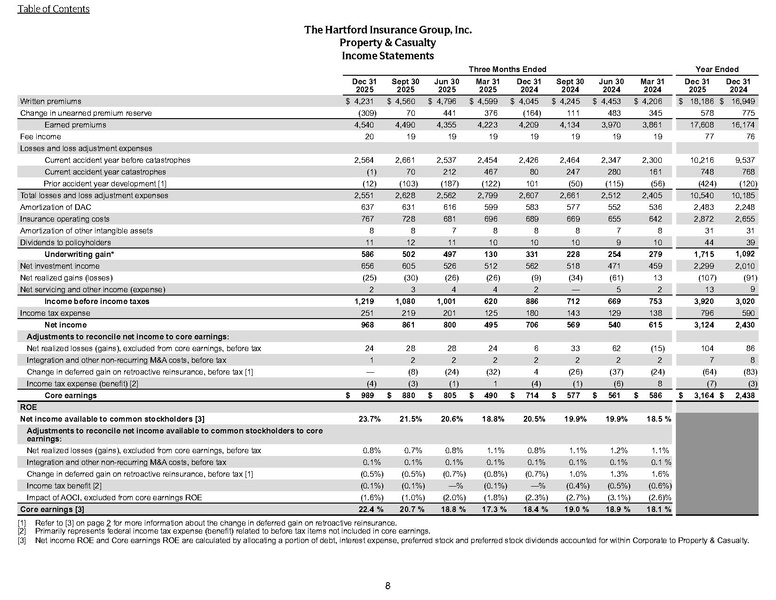 File:The Hartford-2025-FY-Investor Financial Supplement.pdf