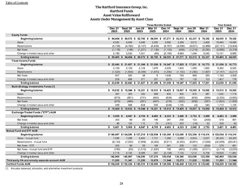 File:The Hartford-2025-FY-Investor Financial Supplement.pdf