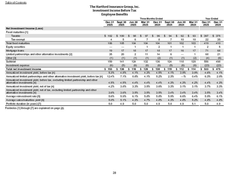 File:The Hartford-2025-FY-Investor Financial Supplement.pdf