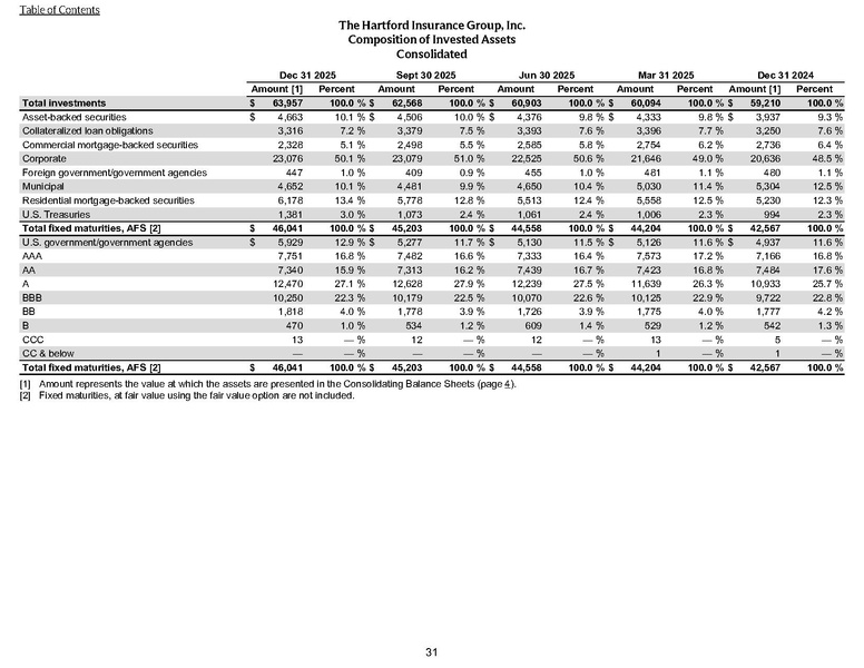 File:The Hartford-2025-FY-Investor Financial Supplement.pdf