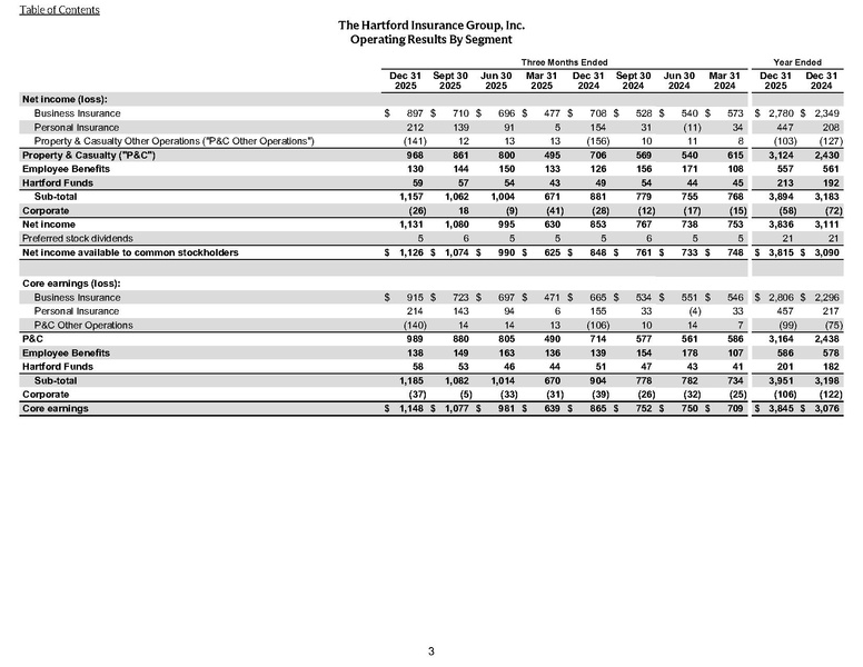 File:The Hartford-2025-FY-Investor Financial Supplement.pdf