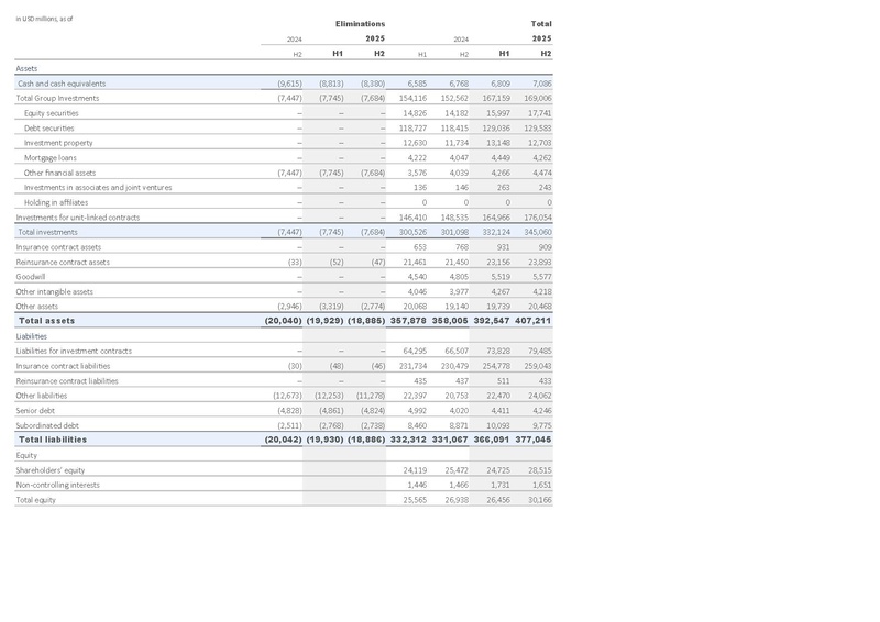 File:Zurich-2025-FY-Financial supplement Excel.pdf