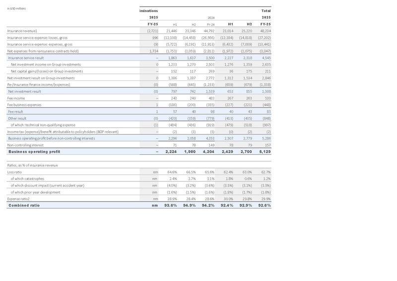 File:Zurich-2025-FY-Financial supplement Excel.pdf
