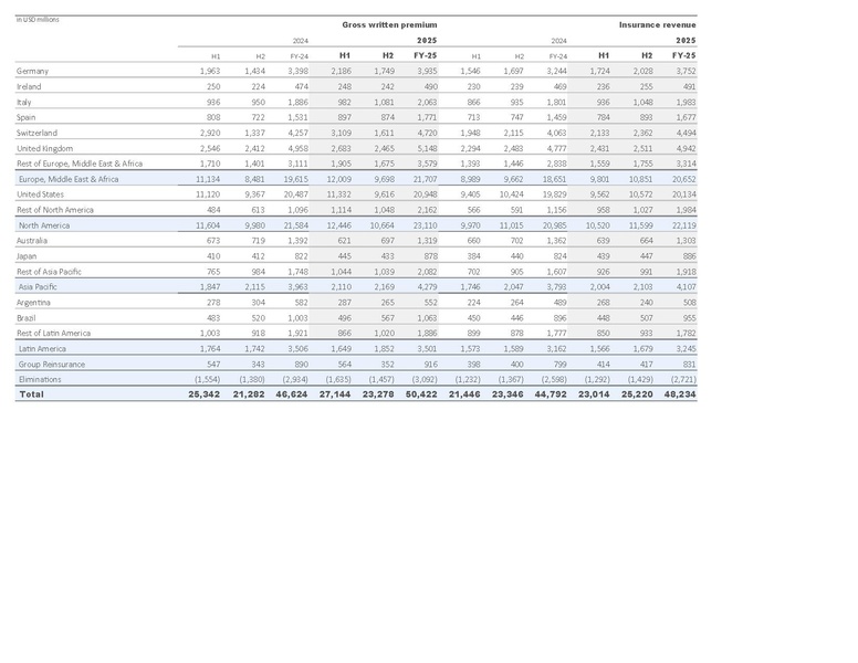 File:Zurich-2025-FY-Financial supplement Excel.pdf