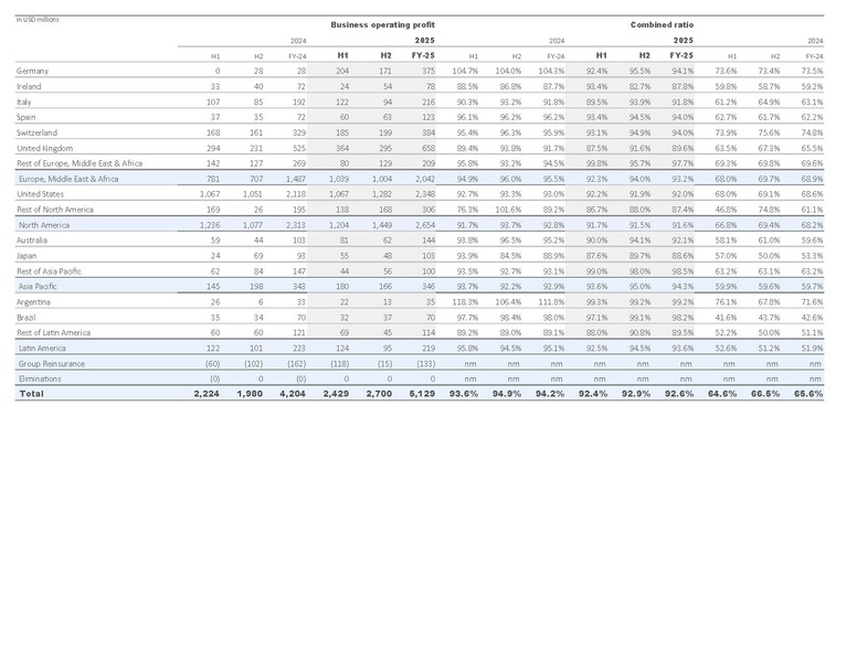 File:Zurich-2025-FY-Financial supplement Excel.pdf