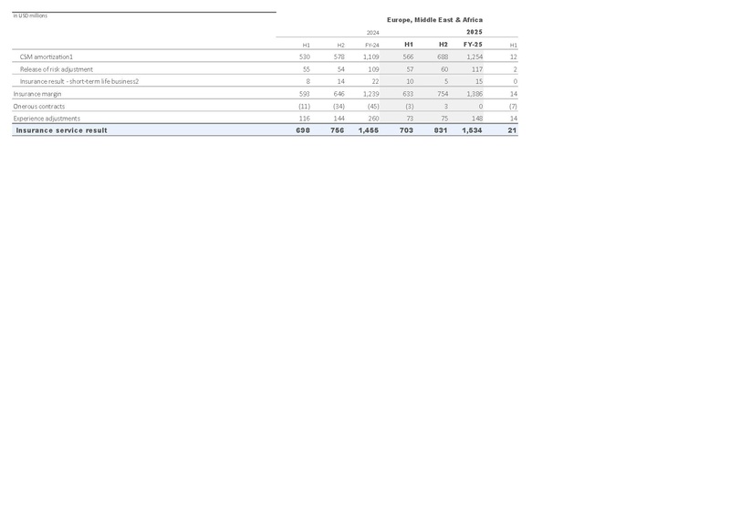 File:Zurich-2025-FY-Financial supplement Excel.pdf