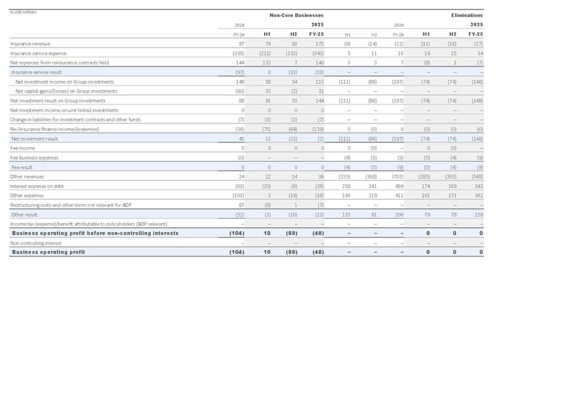 File:Zurich-2025-FY-Financial supplement Excel.pdf