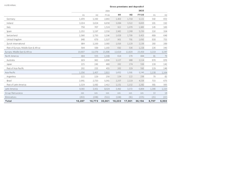 File:Zurich-2025-FY-Financial supplement Excel.pdf