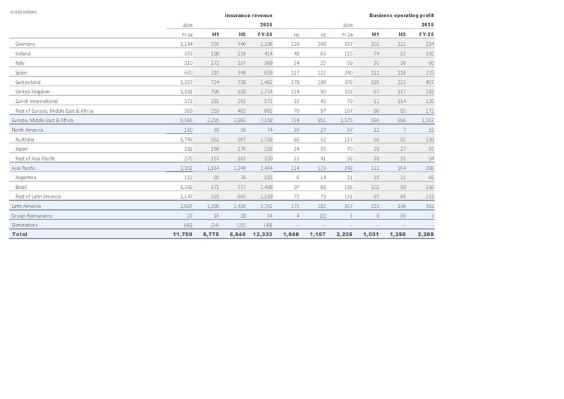 File:Zurich-2025-FY-Financial supplement Excel.pdf