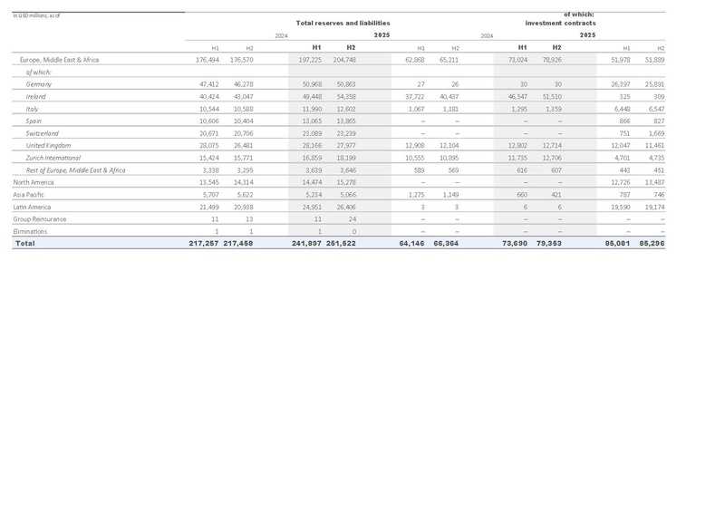 File:Zurich-2025-FY-Financial supplement Excel.pdf