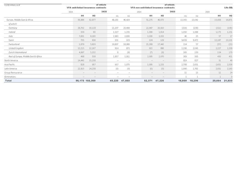 File:Zurich-2025-FY-Financial supplement Excel.pdf