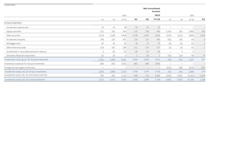 File:Zurich-2025-FY-Financial supplement Excel.pdf