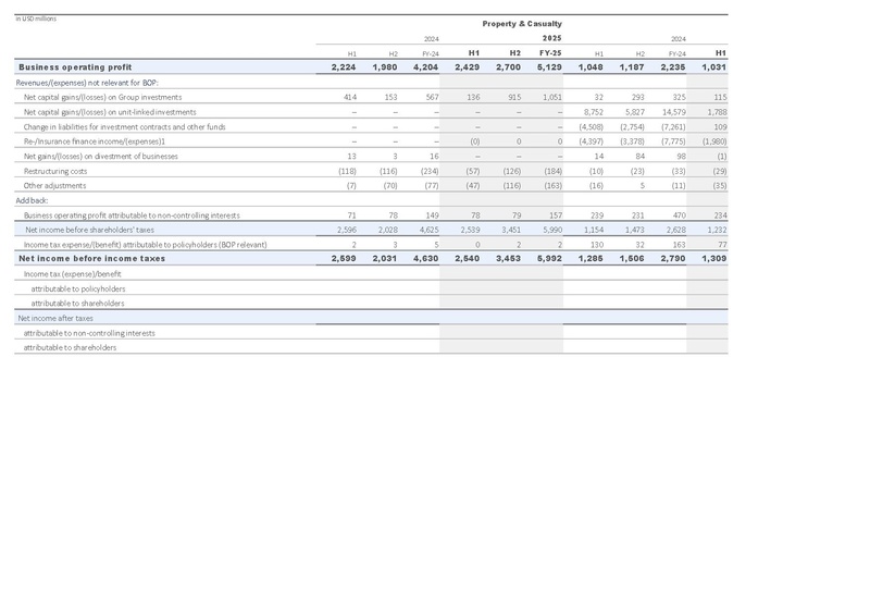 File:Zurich-2025-FY-Financial supplement Excel.pdf