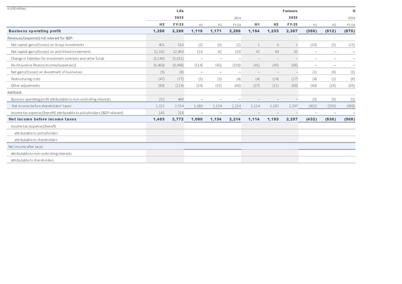 File:Zurich-2025-FY-Financial supplement Excel.pdf