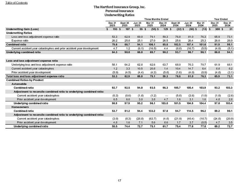 File:The Hartford-2025-FY-Financial supplement.pdf