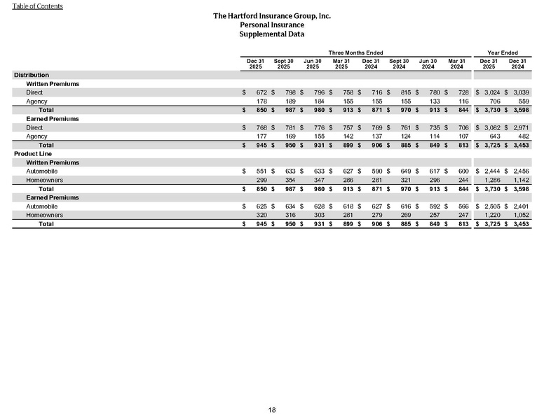 File:The Hartford-2025-FY-Financial supplement.pdf