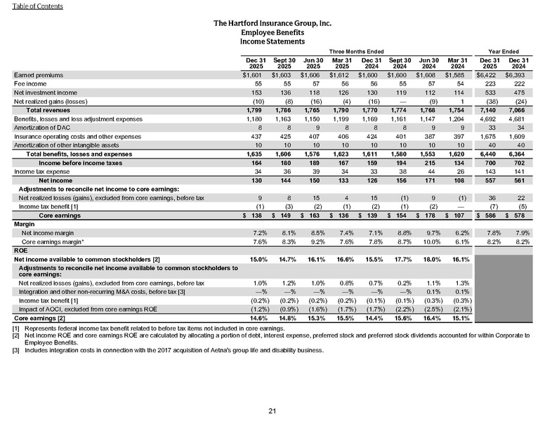 File:The Hartford-2025-FY-Financial supplement.pdf