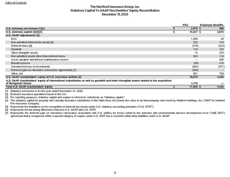 File:The Hartford-2025-FY-Financial supplement.pdf